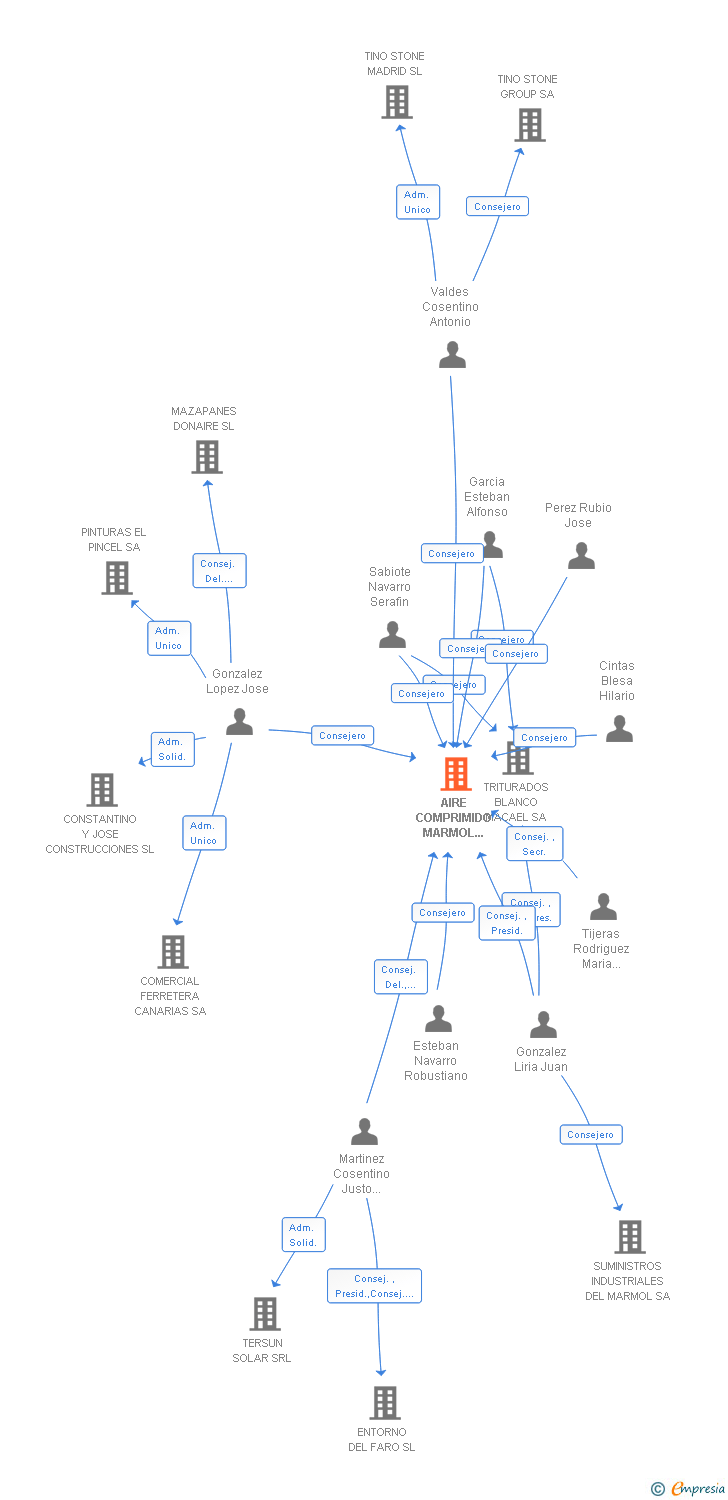 Vinculaciones societarias de AIRE COMPRIMIDO MARMOL DE MACAEL SA