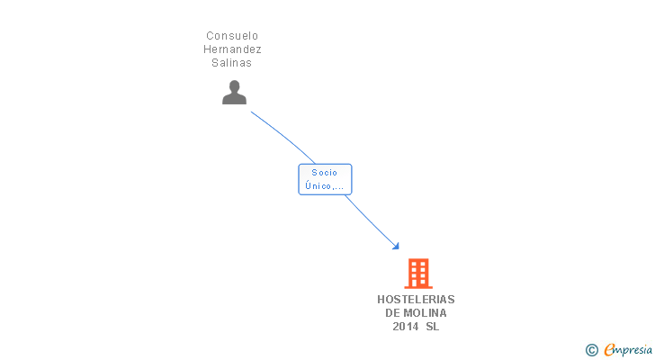 Vinculaciones societarias de HOSTELERIAS DE MOLINA 2014 SL