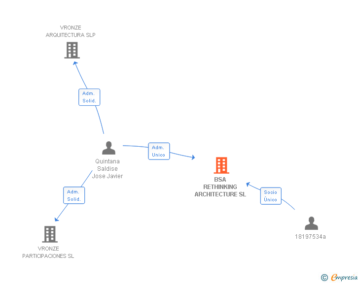 Vinculaciones societarias de BSA RETHINKING ARCHITECTURE SL