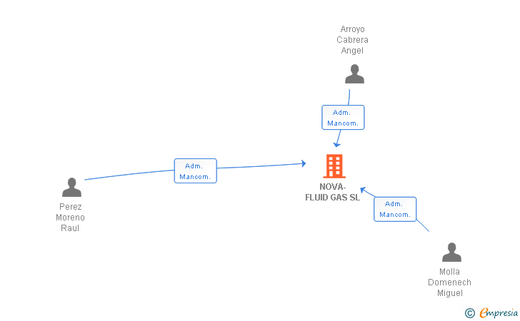 Vinculaciones societarias de NOVA-FLUID GAS SL