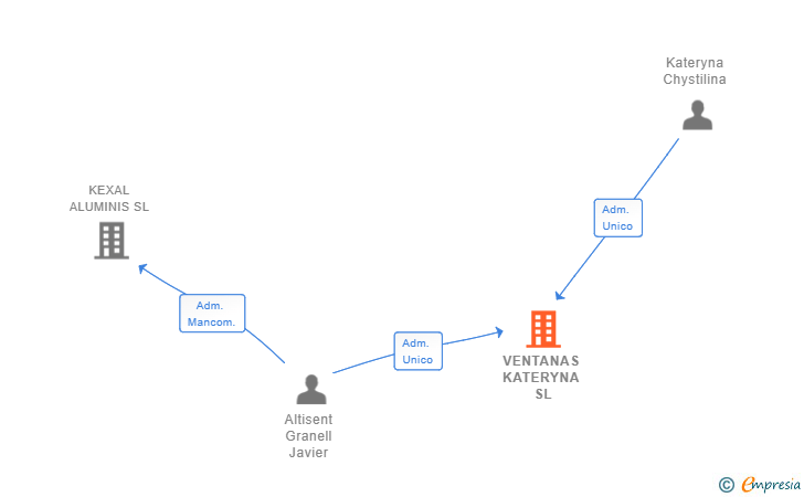 Vinculaciones societarias de VENTANAS KATERYNA SL