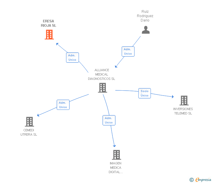 Vinculaciones societarias de ERESA RIOJA SL