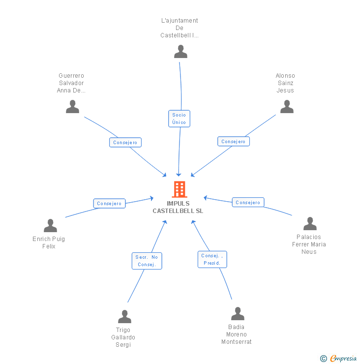 Vinculaciones societarias de IMPULS CASTELLBELL SL