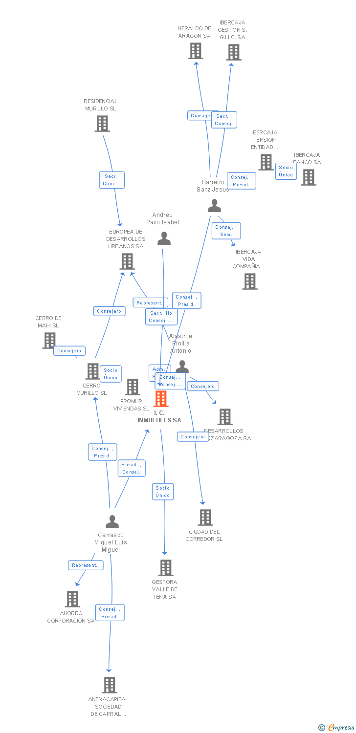 Vinculaciones societarias de I.C. INMUEBLES SA