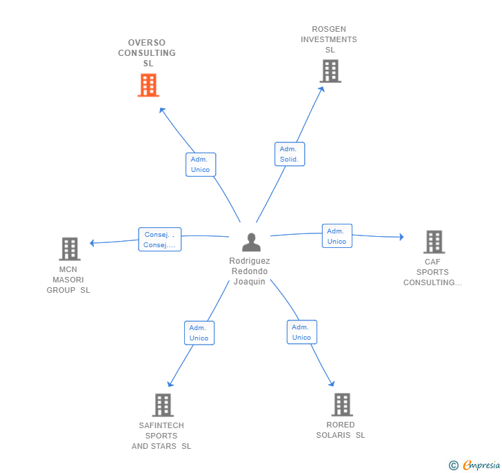 Vinculaciones societarias de OVERSO CONSULTING SL