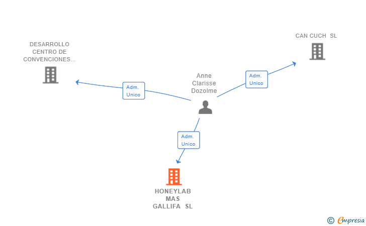 Vinculaciones societarias de HONEYLAB MAS GALLIFA SL