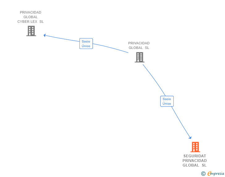 Vinculaciones societarias de SEGURIDAT PRIVACIDAD GLOBAL SL