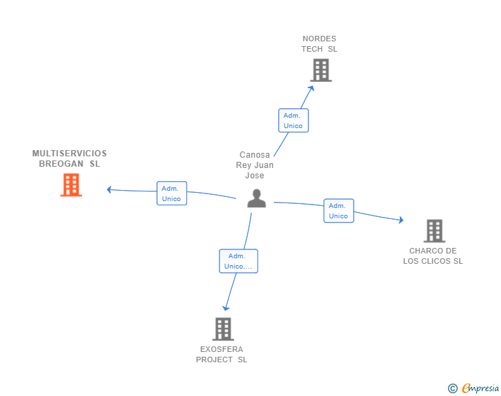 Vinculaciones societarias de MULTISERVICIOS BREOGAN SL