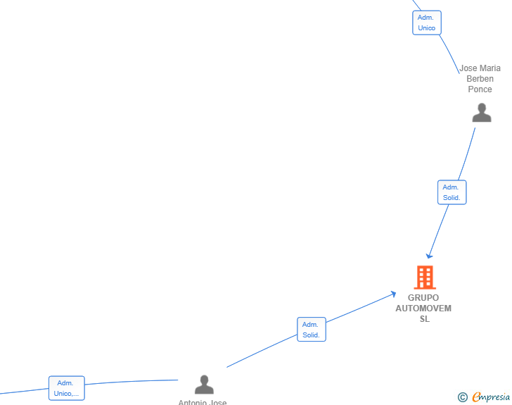 Vinculaciones societarias de GRUPO AUTOMOVEM SL