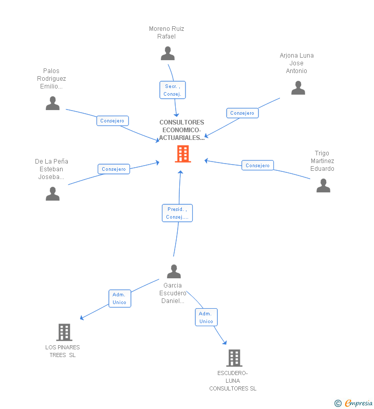 Vinculaciones societarias de CONSULTORES ECONOMICO-ACTUARIALES ASOCIADOS SL