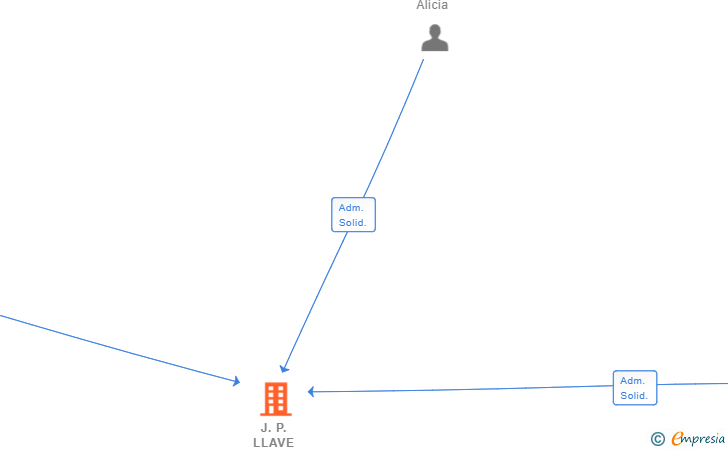 Vinculaciones societarias de J.P. LLAVE TRANS SL