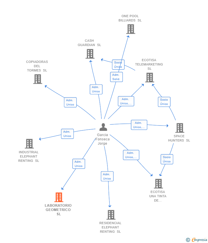 Vinculaciones societarias de LABORATORIO GEOMETRICO SL