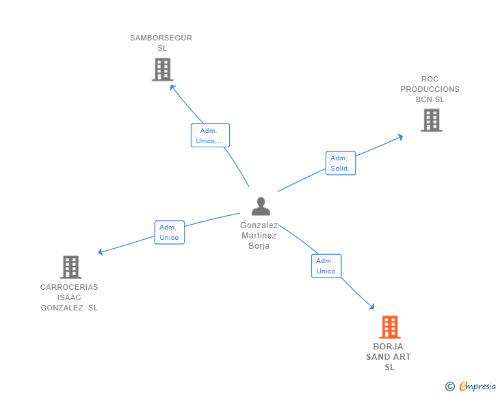 Vinculaciones societarias de BORJA SAND ART SL