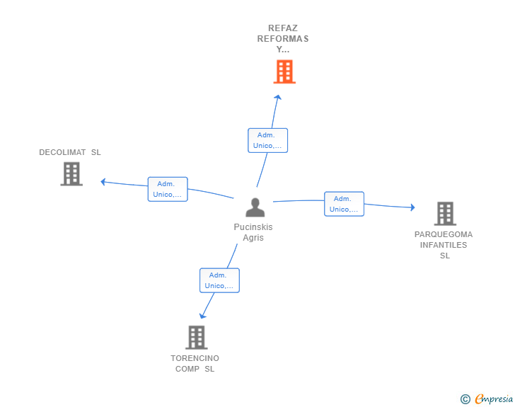 Vinculaciones societarias de REFAZ REFORMAS Y REHABILITACIONES SL