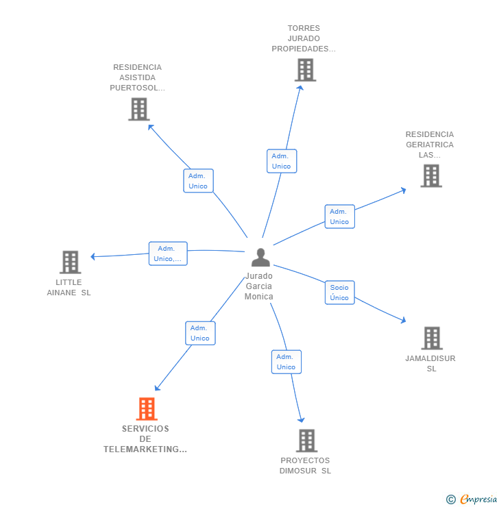 Vinculaciones societarias de SERVICIOS DE TELEMARKETING PROFESIONAL SUR SL