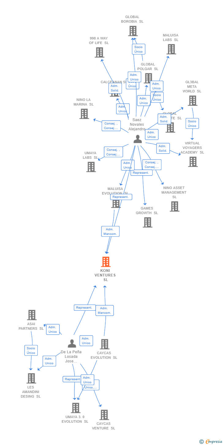 Vinculaciones societarias de KONI VENTURES SL