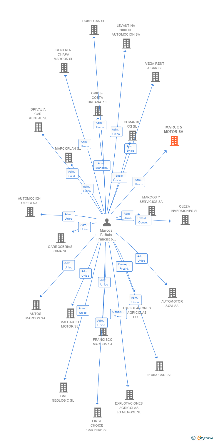 Vinculaciones societarias de MARCOS MOTOR SA