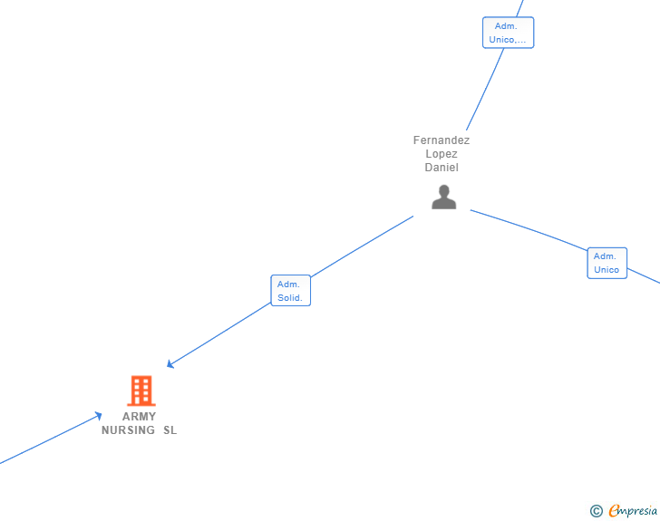 Vinculaciones societarias de ARMY NURSING SL