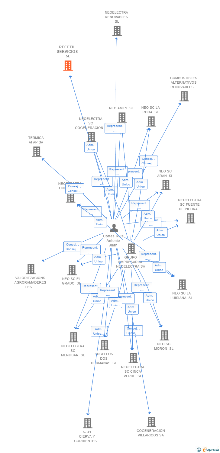 Vinculaciones societarias de RECEFIL SERVICIOS SL