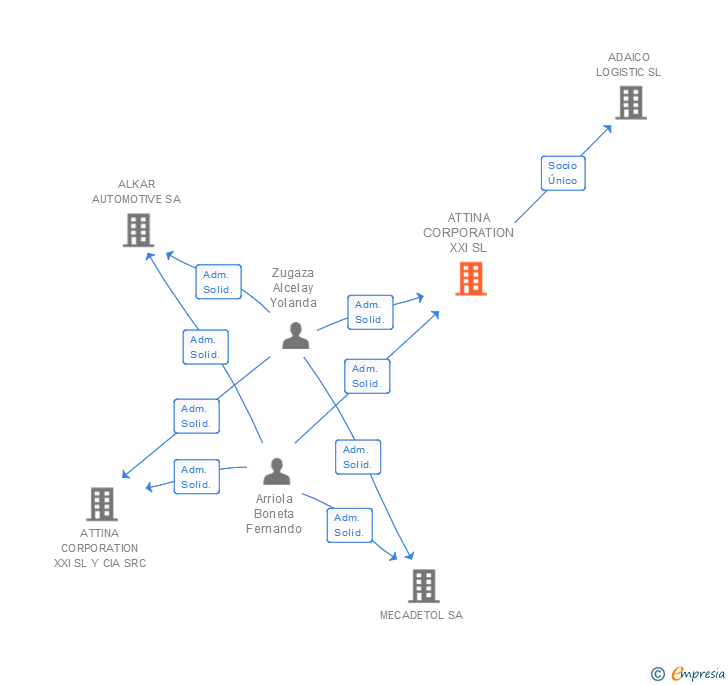 Vinculaciones societarias de ADAKAR CORPORATION SL
