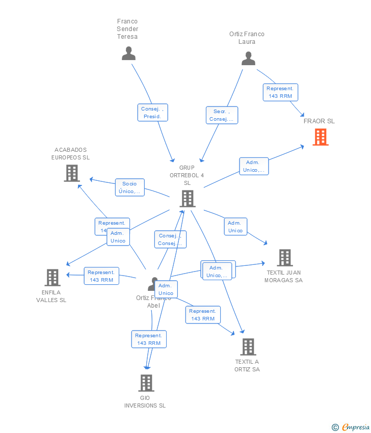 Vinculaciones societarias de FRAOR SL