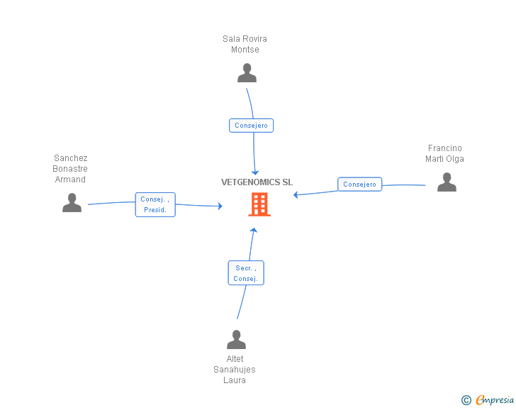 Vinculaciones societarias de VETGENOMICS SL