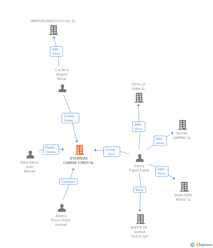 Vinculaciones societarias de DTEAREA5 CONSULTORES SL