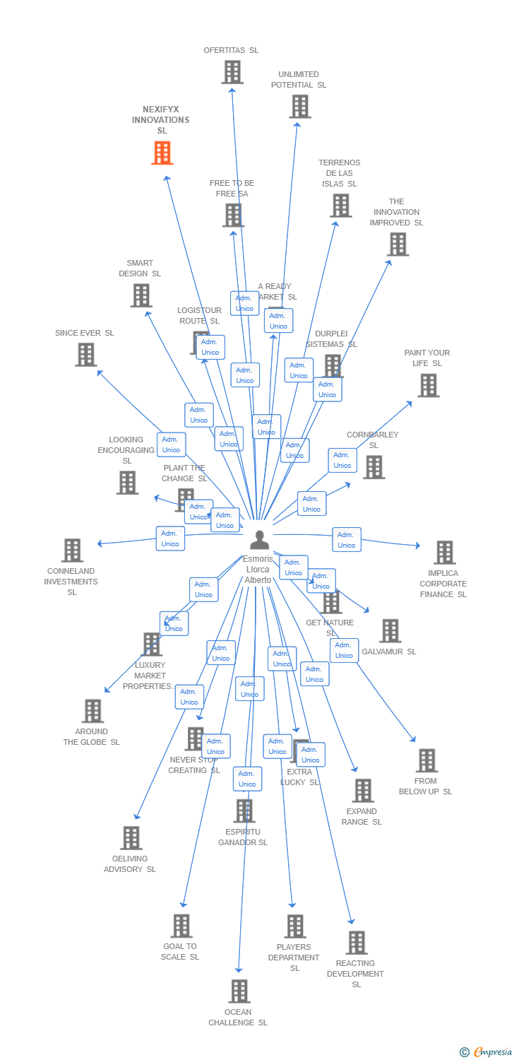 Vinculaciones societarias de NEXIFYX INNOVATIONS SL