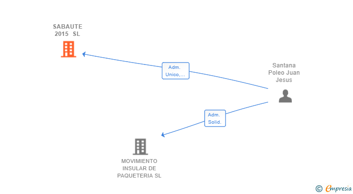 Vinculaciones societarias de SABAUTE 2015 SL
