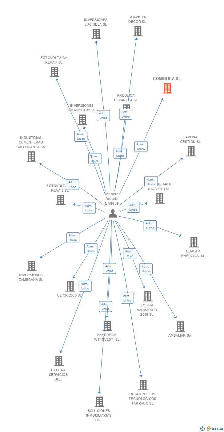 Vinculaciones societarias de COMIOLICA SL