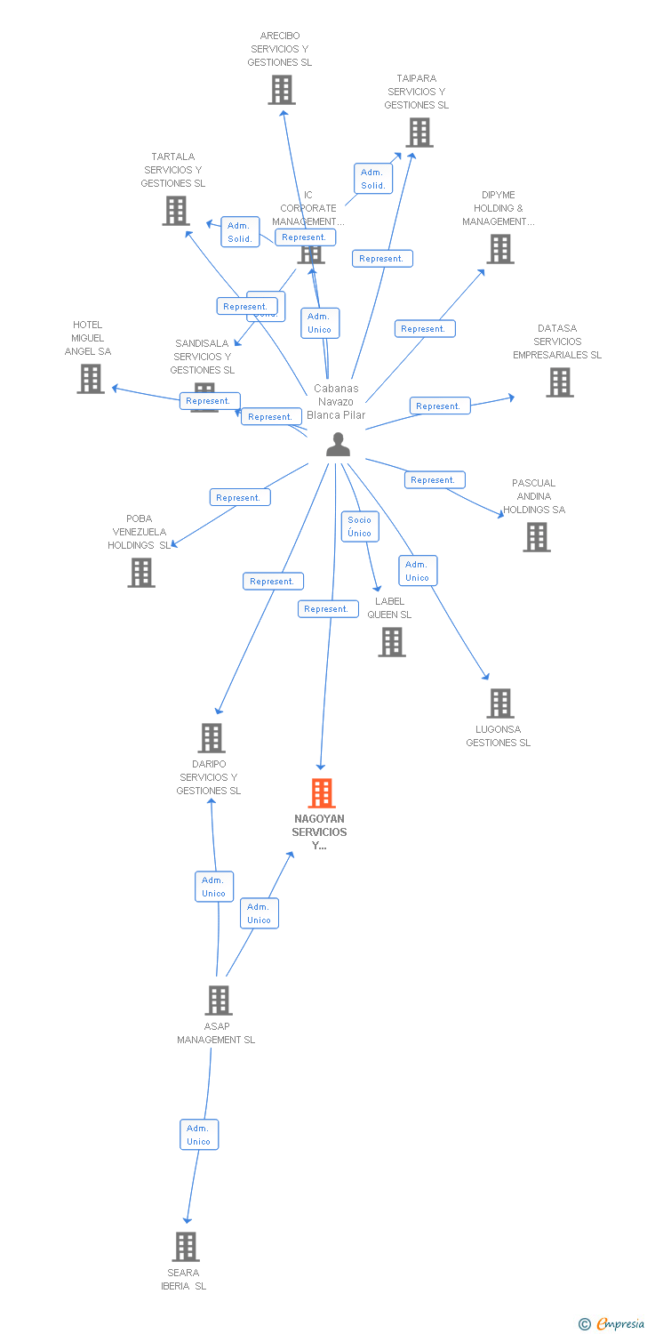 Vinculaciones societarias de NAGOYAN SERVICIOS Y GESTIONES SL