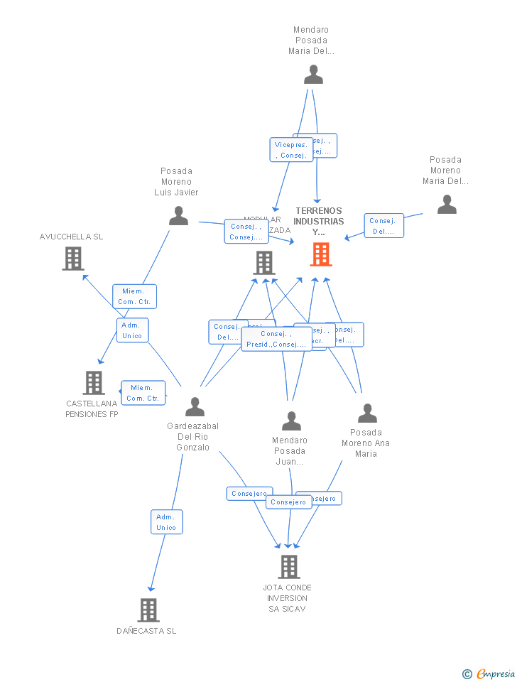 Vinculaciones societarias de TERRENOS INDUSTRIAS Y ALMACENES SL