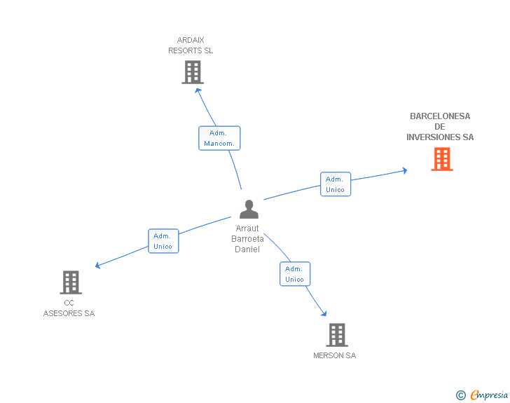 Vinculaciones societarias de BARCELONESA DE INVERSIONES SA