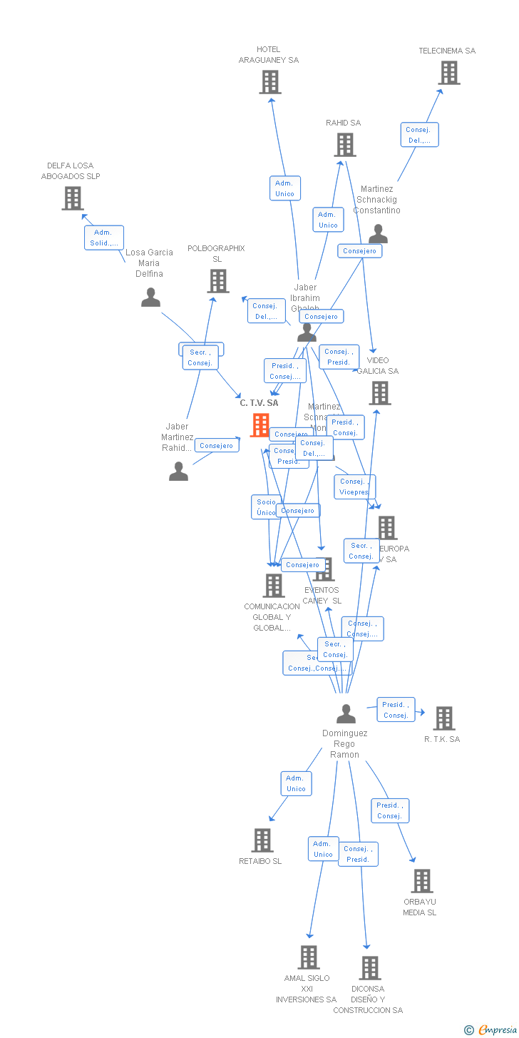 Vinculaciones societarias de C.T.V. SA