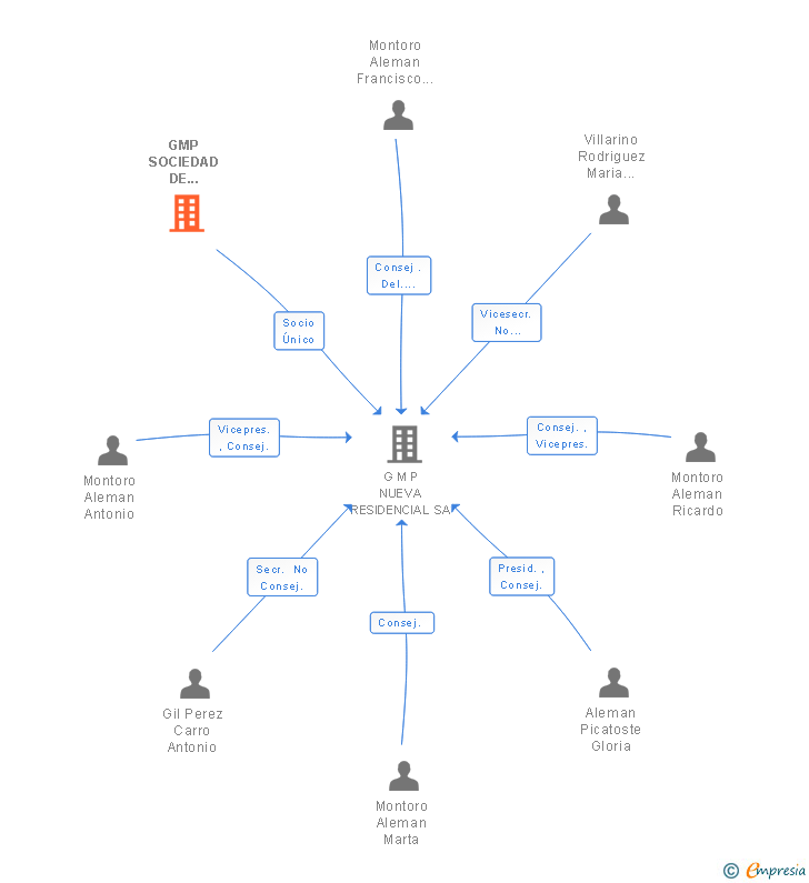 Vinculaciones societarias de GMP SOCIEDAD DE INVERSIONES INMOBILIARIAS SA