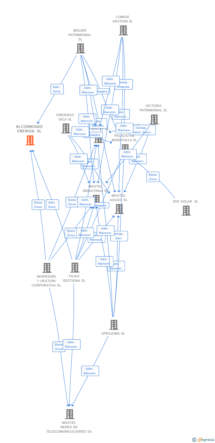 Vinculaciones societarias de ALCORNOQUE ENERGIA SL