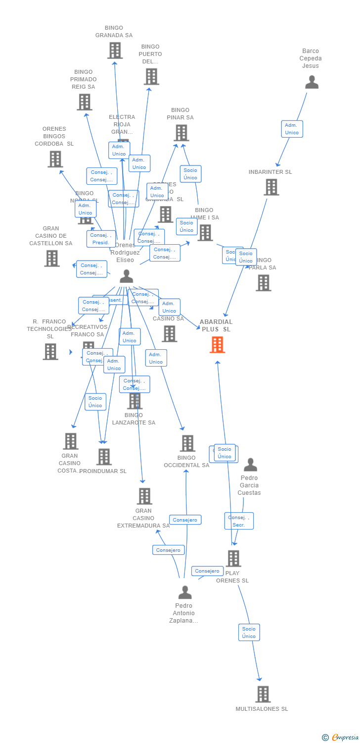 Vinculaciones societarias de ABARDIAL PLUS SL