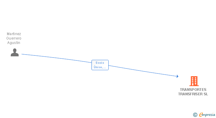 Vinculaciones societarias de TRANSPORTES TRANSFRISER SL