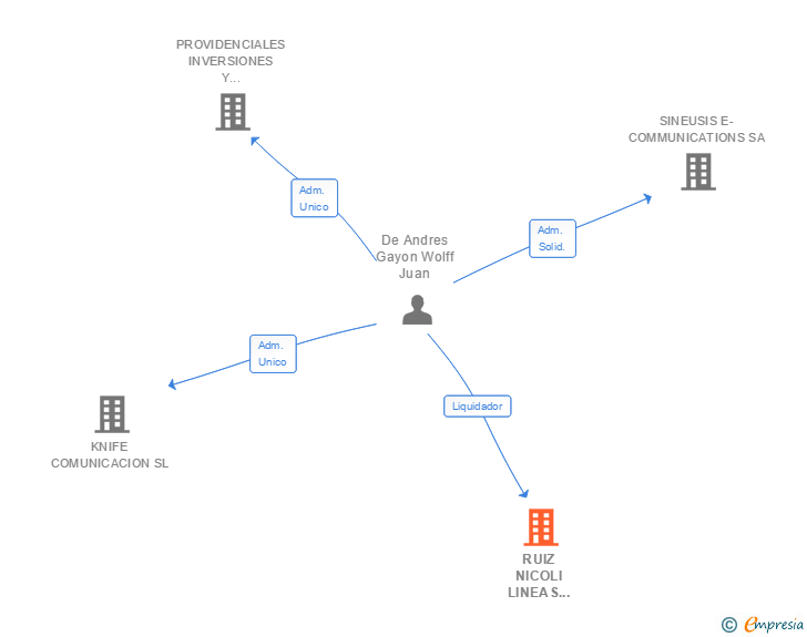 Vinculaciones societarias de RUIZ NICOLI LINEAS MARKETING SL