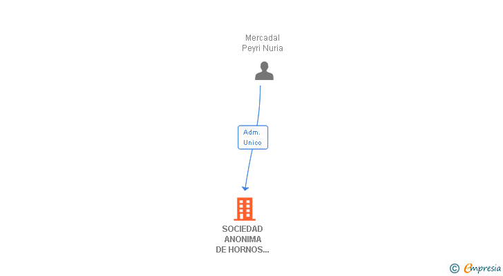 Vinculaciones societarias de SOCIEDAD ANONIMA DE HORNOS AUTOMATICOS