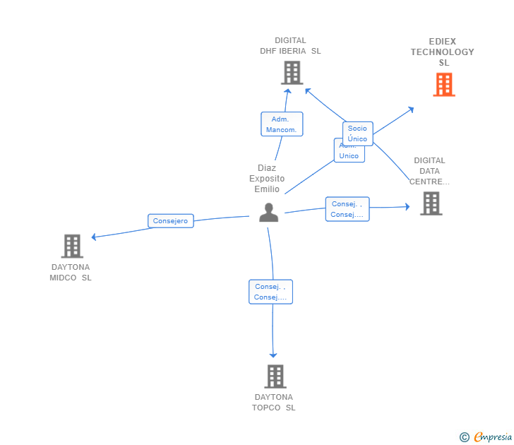 Vinculaciones societarias de EDIEX TECHNOLOGY SL