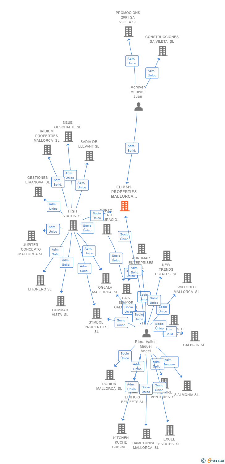 Vinculaciones societarias de ELIPSIS PROPERTIES MALLORCA SL
