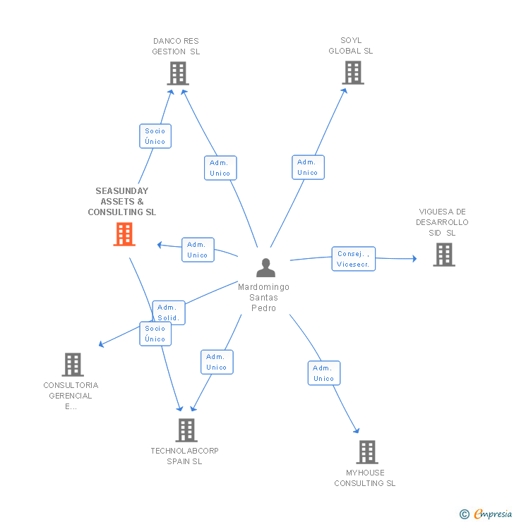 Vinculaciones societarias de SEASUNDAY ASSETS & CONSULTING SL