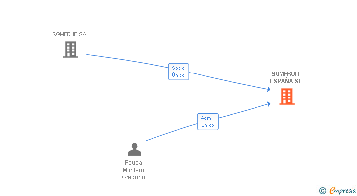 Vinculaciones societarias de SGMFRUIT ESPAÑA SL