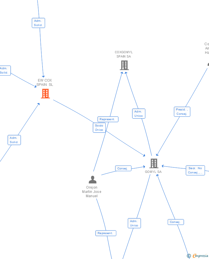 Vinculaciones societarias de FACADE ACCESS HOLDINGS SL