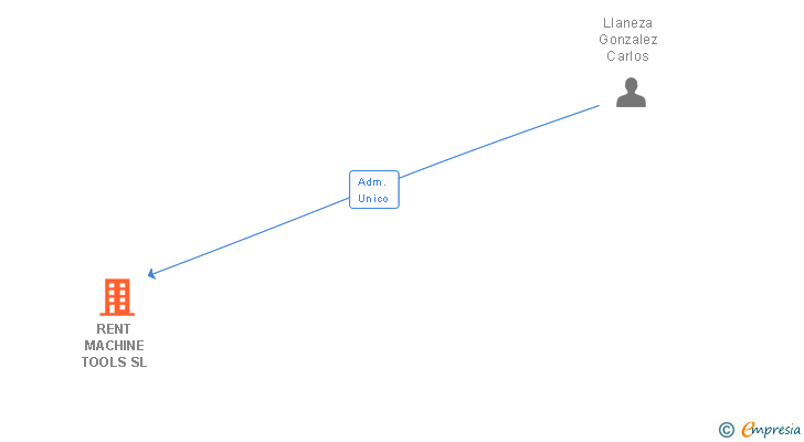 Vinculaciones societarias de RENT MACHINE TOOLS SL