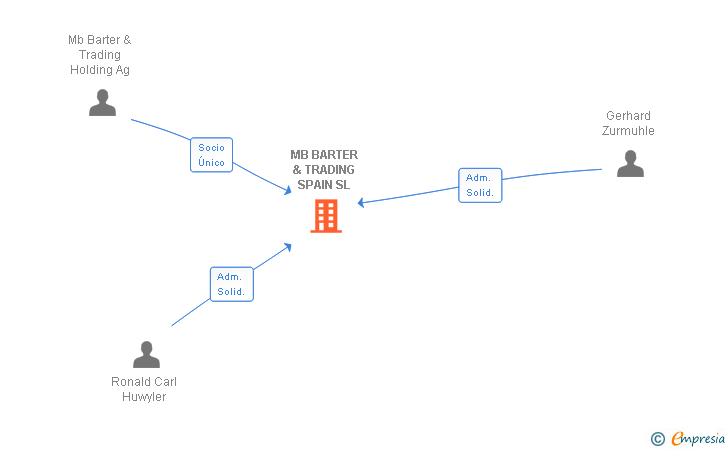 Vinculaciones societarias de MB BARTER & TRADING SPAIN SL