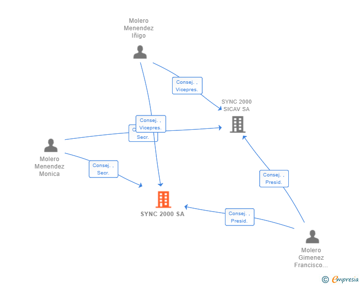 Vinculaciones societarias de SYNC 2000 SA