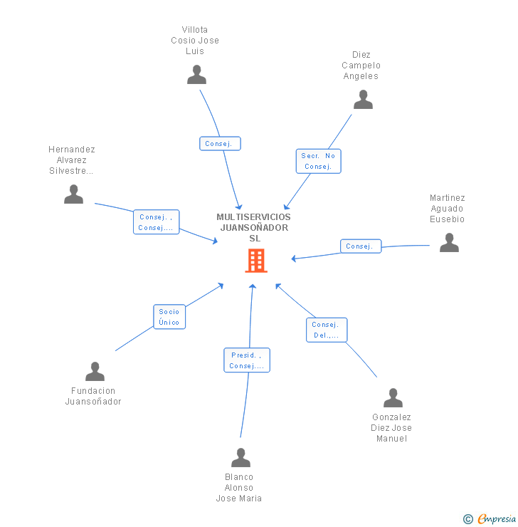 Vinculaciones societarias de MULTISERVICIOS JUANSOÑADOR SL