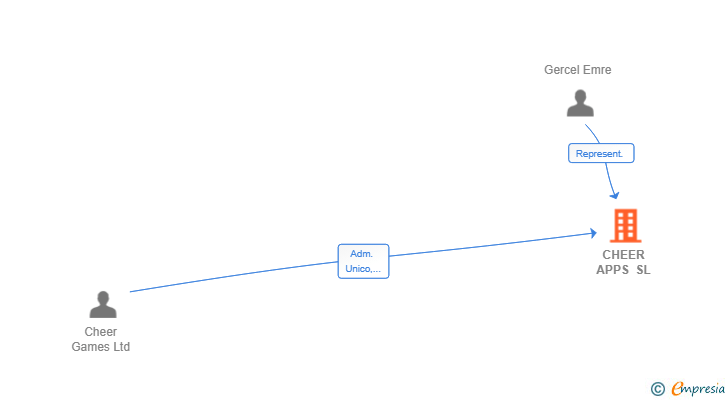 Vinculaciones societarias de CHEER APPS SL